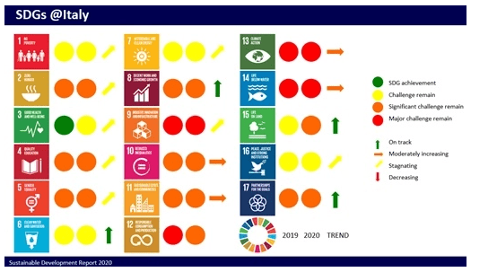 Italia, Rapporto sviluppo sostenibile 2020: L’Italia conferma il 30° posto nel ranking&nbsp;mondiale