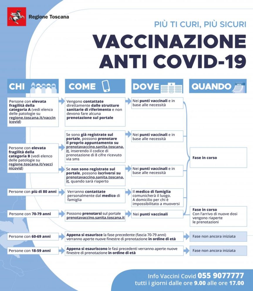Toscana: Infografica Vaccinazioni Anti&nbsp;Covid-19