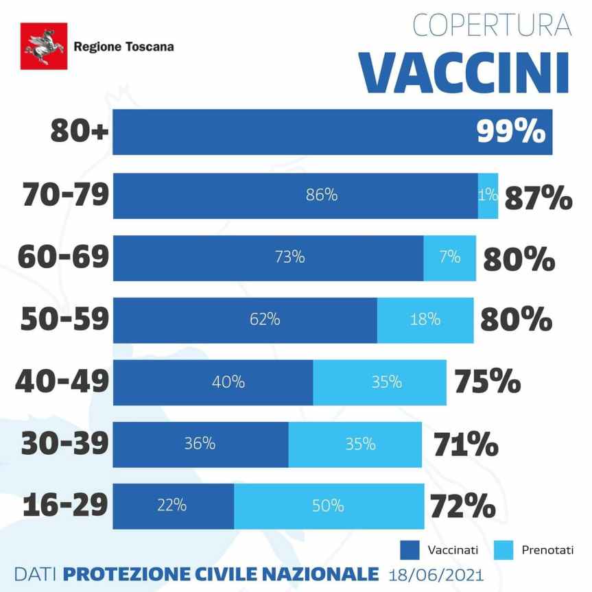 Toscana: Al 18/06 somministrati oltre 2.743.000 vaccini anti&nbsp;Covid